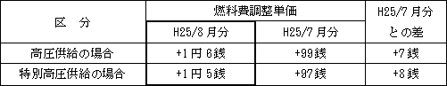 表　燃料費調整単価（使用電力量１kWh当たり