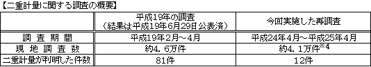 表　二重計量に関する調査の概要