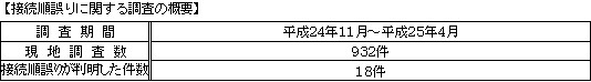 表　接続順誤りに関する調査の概要