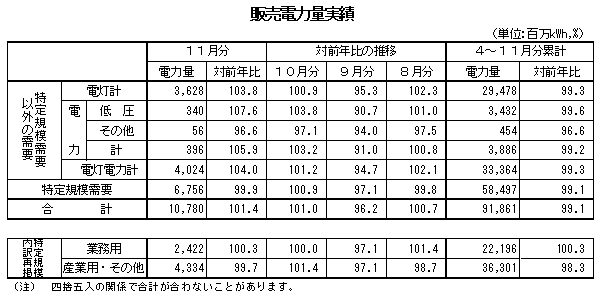 表　販売電力量実績