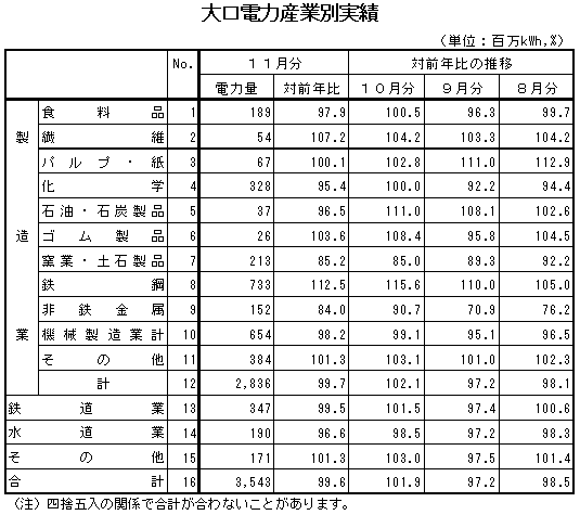 表　大口電力産業別実績