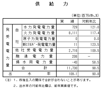 表　供給力