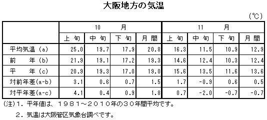 表　大阪地方の気温