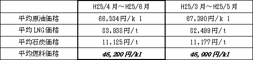 表　平均燃料価格