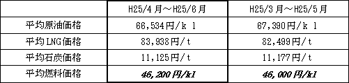 表　平均燃料価格