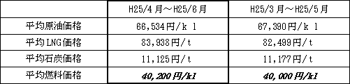 表　平均燃料価格