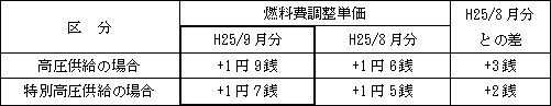 表　燃料費調整単価（使用電力量１kWh当たり