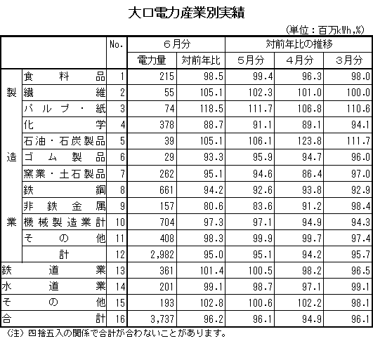 表　大口電力産業別実績