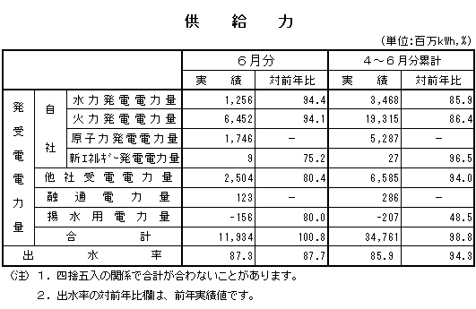 表　供給力