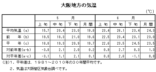 表　大阪地方の気温