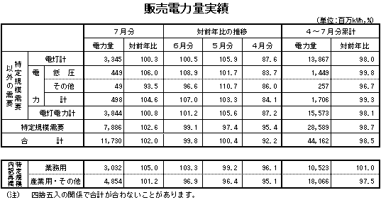 表　販売電力量実績