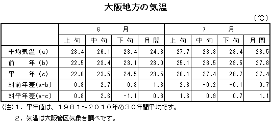 表　大阪地方の気温