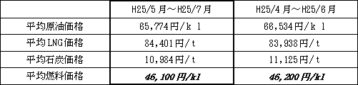 表　平均燃料価格