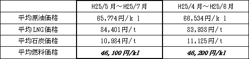 表　平均燃料価格