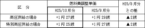 表　燃料費調整単価（使用電力量１kWｈ当たり）