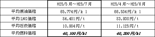 表　平均燃料価格