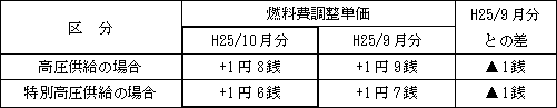 表　燃料費調整単価（使用電力量１kWh当たり）