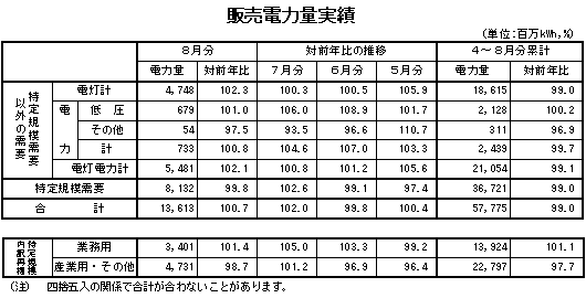 表　販売電力量実績