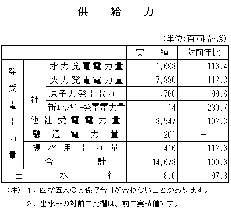 表　供給力