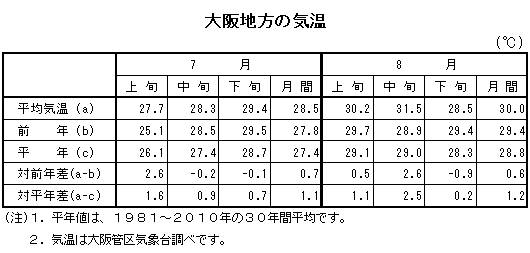 表　大阪地方の気温