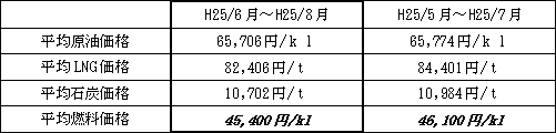 表　平均燃料価格