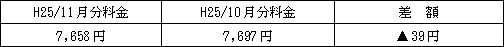 表　従量電灯Ａの平均的なモデルの影響額（H25/10月分電気料金との比較）