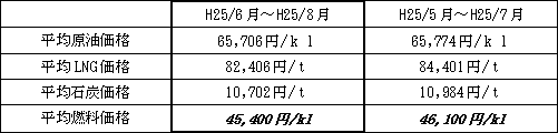 表　平均燃料価格