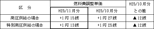 表　燃料費調整単価（使用電力量１kWｈ当たり）