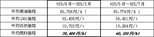 表　平均燃料価格