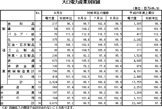 表　大口電力産業別実績