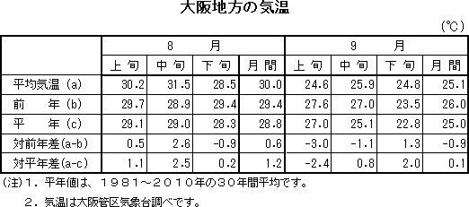 表　大阪地方の気温