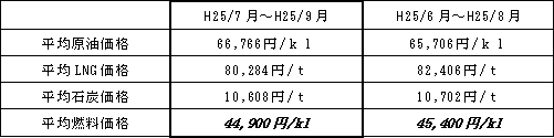 表　平均燃料価格