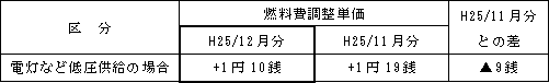 表　燃料費調整単価（使用電力量１kWh当たり）