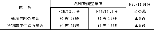 表　燃料費調整単価（使用電力量１kWｈ当たり）