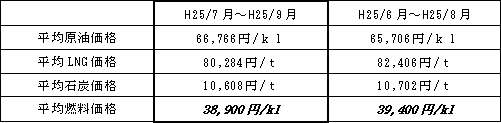 表　平均燃料価格