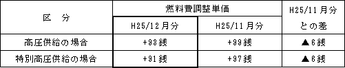 表　燃料費調整単価（使用電力量１kWh当たり）