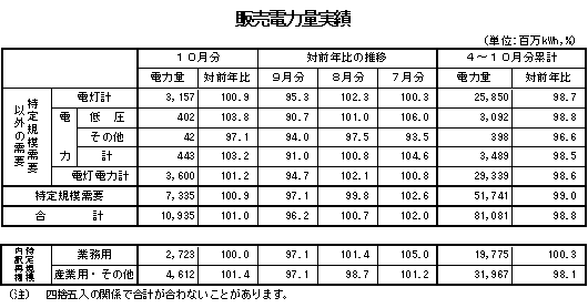 表　販売電力量実績