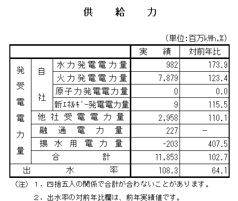 表　供給力