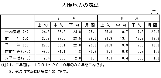 表　大阪地方の気温