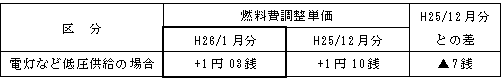 表　燃料費調整単価（使用電力量１kWh当たり）