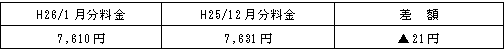 表　従量電灯Ａの平均的なモデルの影響額（H25/10月分電気料金との比較）