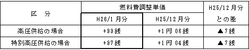 表　燃料費調整単価（使用電力量１kWｈ当たり）