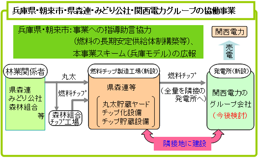 図：兵庫県･朝来市・県森連･みどり公社･関西電力グループの協働事業
