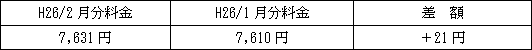 表　従量電灯Ａの平均的なモデルの影響額（H26/1月分電気料金との比較）
