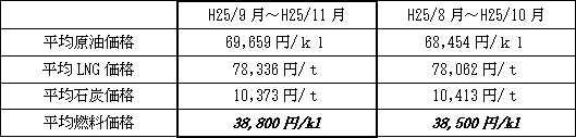 表　平均燃料価格