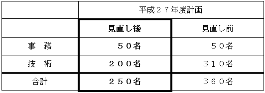 Ｈ２７計画（見直し後）　事務 ：５０名、技術：２００名、合計：３６０名、Ｈ２７計画（見直し前）　事務 ：５０名、技術：３１０名、合計：３６０名