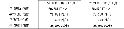 表　平均燃料価格