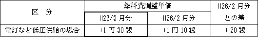 表　燃料費調整単価（使用電力量１kWh当たり）