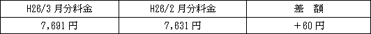 表　従量電灯Ａの平均的なモデルの影響額（H26/2月分電気料金との比較）