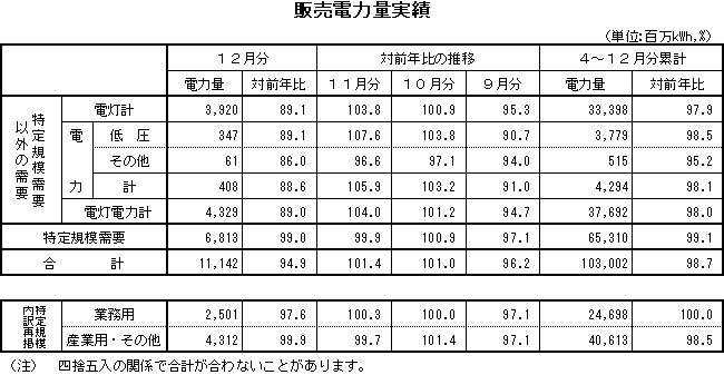 表　販売電力量実績